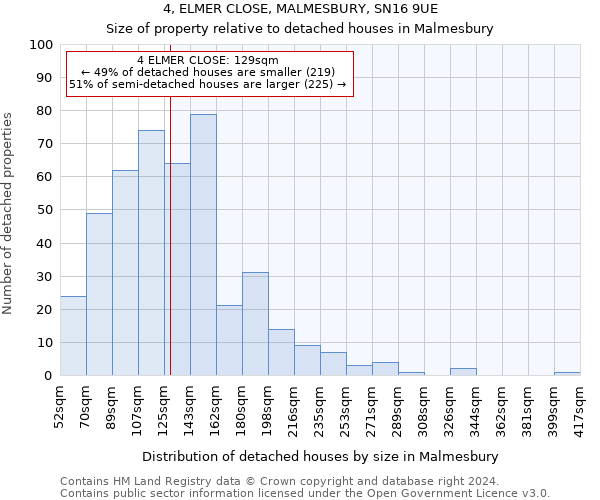 4, ELMER CLOSE, MALMESBURY, SN16 9UE: Size of property relative to detached houses in Malmesbury