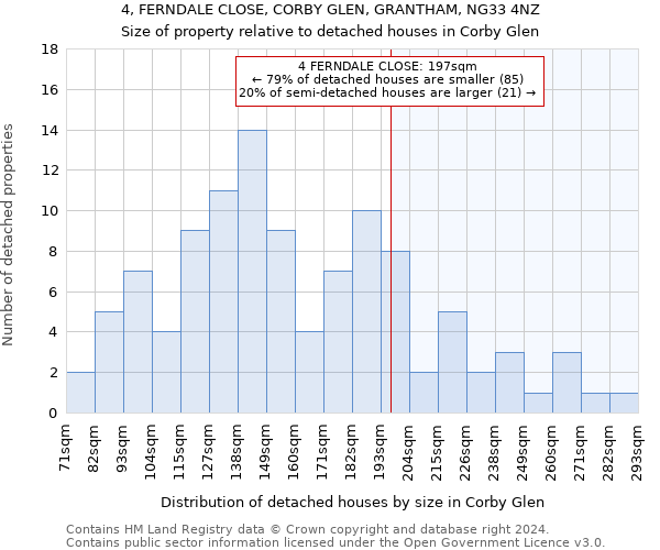 4, FERNDALE CLOSE, CORBY GLEN, GRANTHAM, NG33 4NZ: Size of property relative to detached houses in Corby Glen