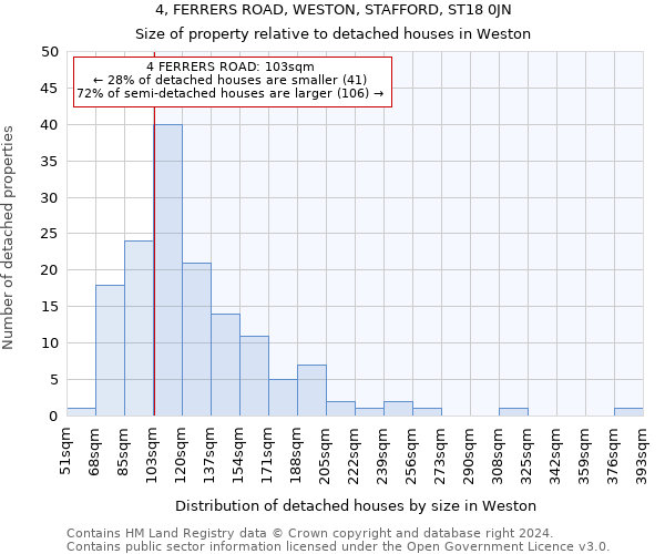 4, FERRERS ROAD, WESTON, STAFFORD, ST18 0JN: Size of property relative to detached houses in Weston