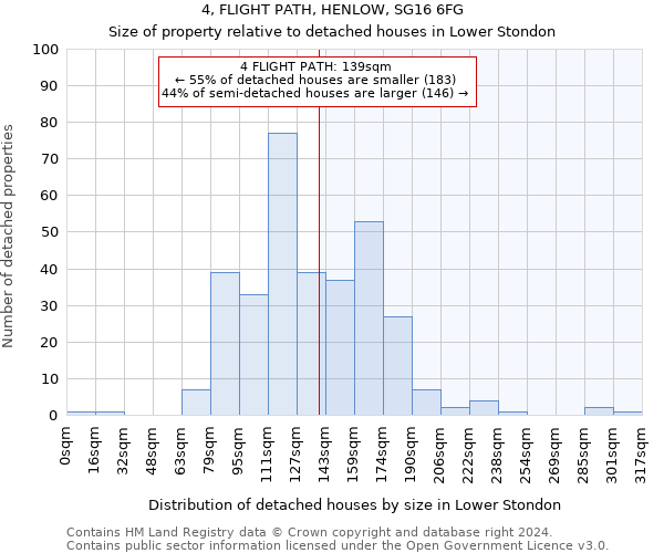 4, FLIGHT PATH, HENLOW, SG16 6FG: Size of property relative to detached houses in Lower Stondon