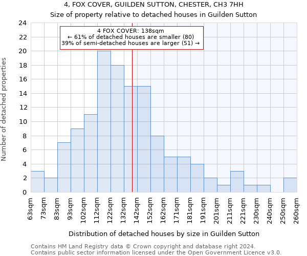 4, FOX COVER, GUILDEN SUTTON, CHESTER, CH3 7HH: Size of property relative to detached houses in Guilden Sutton