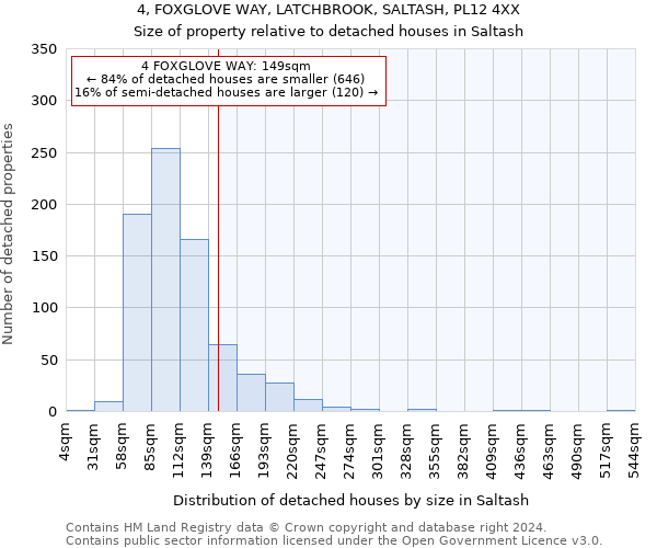 4, FOXGLOVE WAY, LATCHBROOK, SALTASH, PL12 4XX: Size of property relative to detached houses in Saltash