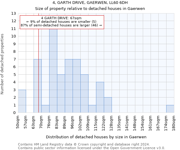 4, GARTH DRIVE, GAERWEN, LL60 6DH: Size of property relative to detached houses in Gaerwen