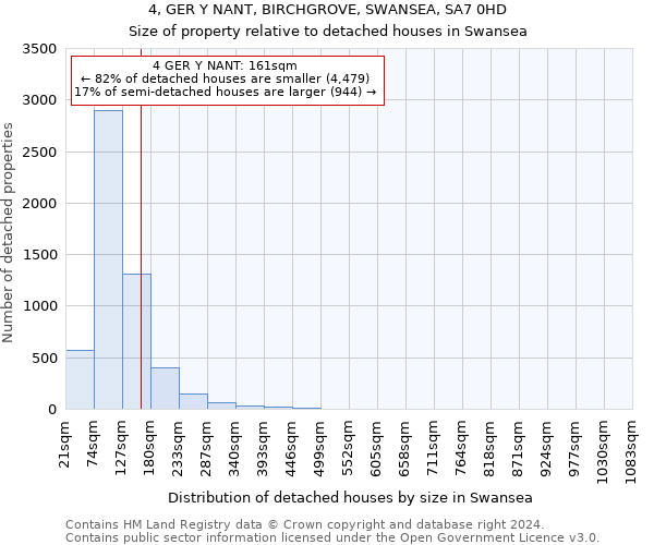 4, GER Y NANT, BIRCHGROVE, SWANSEA, SA7 0HD: Size of property relative to detached houses in Swansea