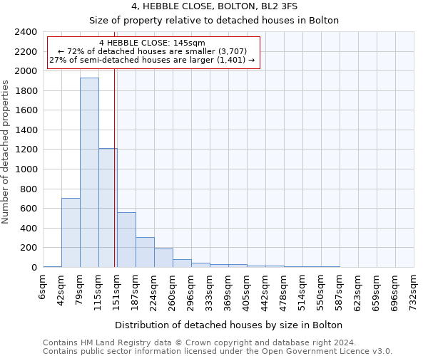 4, HEBBLE CLOSE, BOLTON, BL2 3FS: Size of property relative to detached houses in Bolton