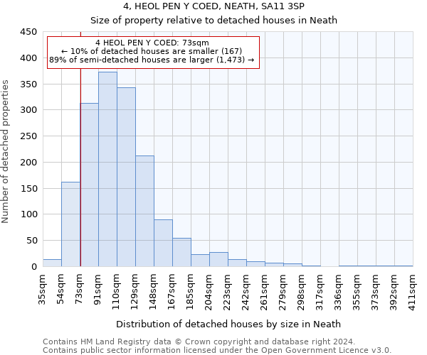 4, HEOL PEN Y COED, NEATH, SA11 3SP: Size of property relative to detached houses in Neath