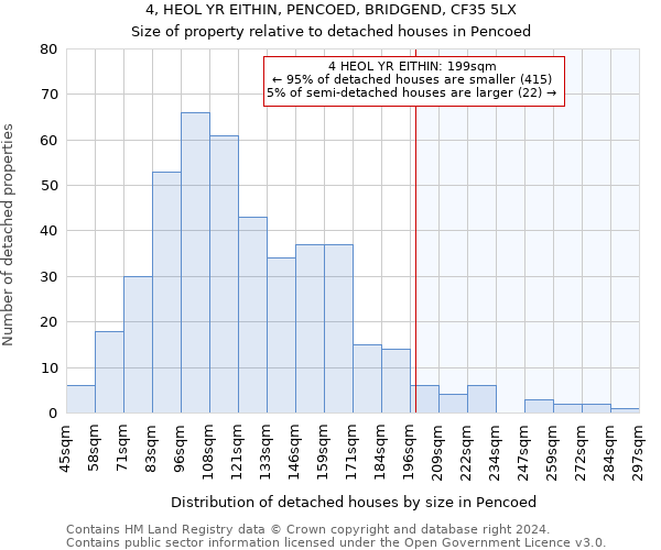 4, HEOL YR EITHIN, PENCOED, BRIDGEND, CF35 5LX: Size of property relative to detached houses in Pencoed