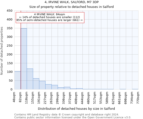 4, IRVINE WALK, SALFORD, M7 3DP: Size of property relative to detached houses in Salford