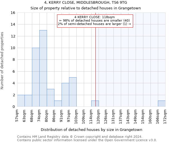 4, KERRY CLOSE, MIDDLESBROUGH, TS6 9TG: Size of property relative to detached houses in Grangetown