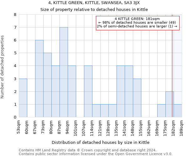 4, KITTLE GREEN, KITTLE, SWANSEA, SA3 3JX: Size of property relative to detached houses in Kittle