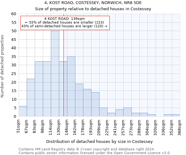 4, KOST ROAD, COSTESSEY, NORWICH, NR8 5DE: Size of property relative to detached houses in Costessey