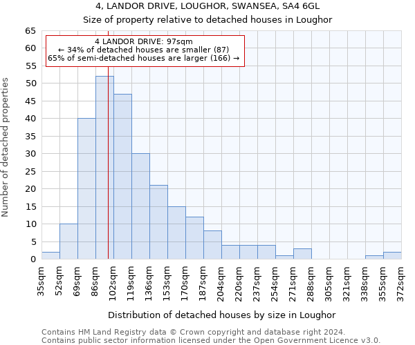 4, LANDOR DRIVE, LOUGHOR, SWANSEA, SA4 6GL: Size of property relative to detached houses in Loughor