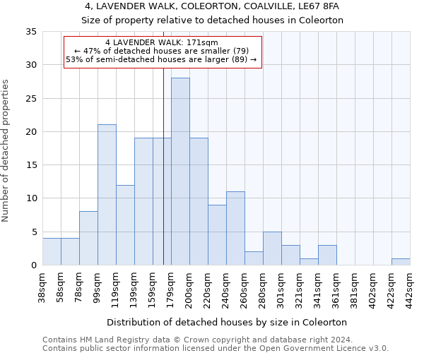 4, LAVENDER WALK, COLEORTON, COALVILLE, LE67 8FA: Size of property relative to detached houses in Coleorton