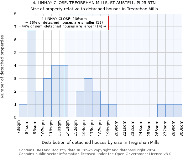 4, LINHAY CLOSE, TREGREHAN MILLS, ST AUSTELL, PL25 3TN: Size of property relative to detached houses in Tregrehan Mills