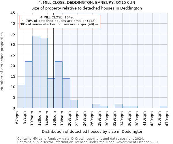 4, MILL CLOSE, DEDDINGTON, BANBURY, OX15 0UN: Size of property relative to detached houses in Deddington