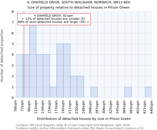 4, OAKFIELD DRIVE, SOUTH WALSHAM, NORWICH, NR13 6EH: Size of property relative to detached houses in Pilson Green