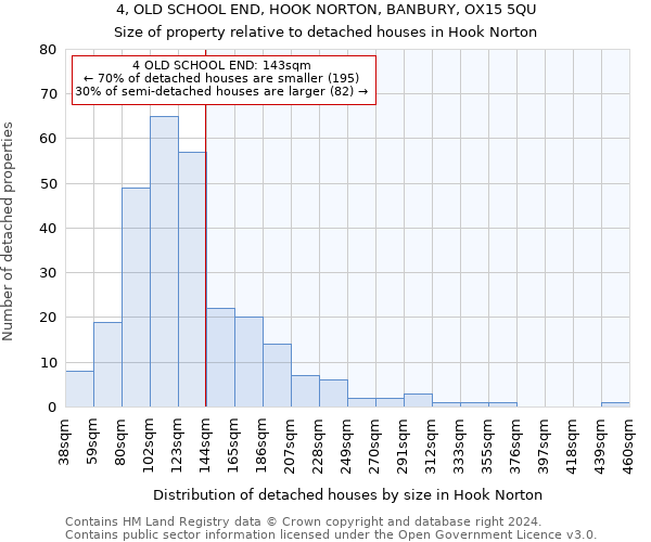 4, OLD SCHOOL END, HOOK NORTON, BANBURY, OX15 5QU: Size of property relative to detached houses in Hook Norton