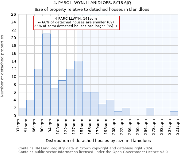 4, PARC LLWYN, LLANIDLOES, SY18 6JQ: Size of property relative to detached houses in Llanidloes