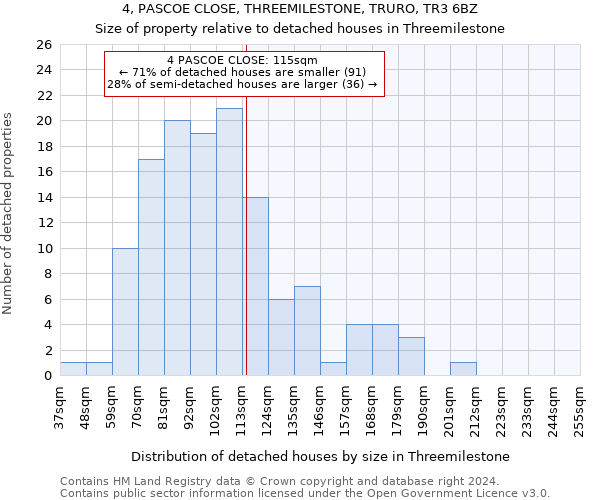 4, PASCOE CLOSE, THREEMILESTONE, TRURO, TR3 6BZ: Size of property relative to detached houses in Threemilestone