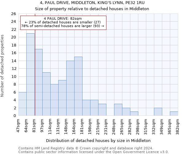 4, PAUL DRIVE, MIDDLETON, KING'S LYNN, PE32 1RU: Size of property relative to detached houses in Middleton