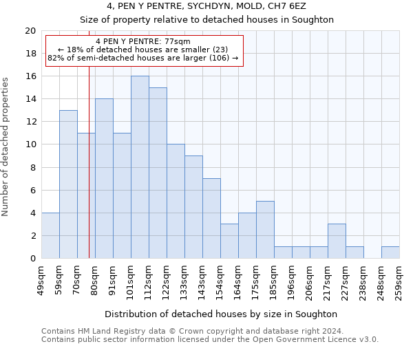 4, PEN Y PENTRE, SYCHDYN, MOLD, CH7 6EZ: Size of property relative to detached houses in Soughton