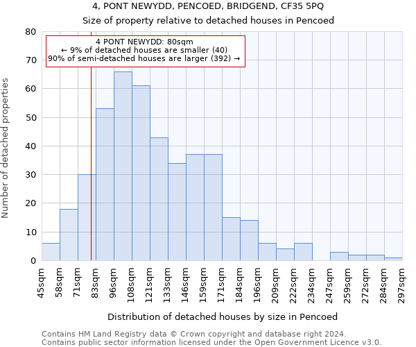 4, PONT NEWYDD, PENCOED, BRIDGEND, CF35 5PQ: Size of property relative to detached houses in Pencoed