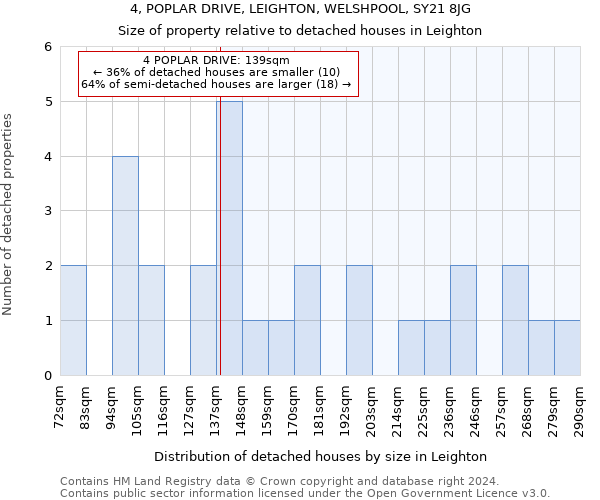 4, POPLAR DRIVE, LEIGHTON, WELSHPOOL, SY21 8JG: Size of property relative to detached houses in Leighton