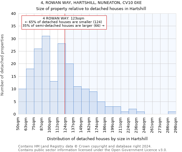 4, ROWAN WAY, HARTSHILL, NUNEATON, CV10 0XE: Size of property relative to detached houses in Hartshill