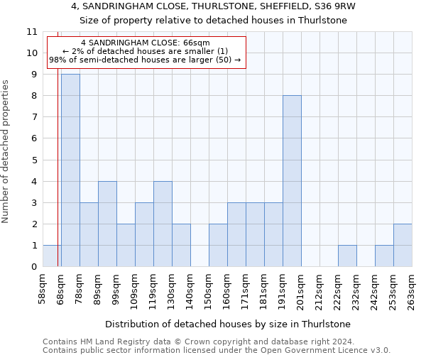 4, SANDRINGHAM CLOSE, THURLSTONE, SHEFFIELD, S36 9RW: Size of property relative to detached houses in Thurlstone