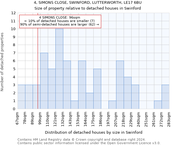 4, SIMONS CLOSE, SWINFORD, LUTTERWORTH, LE17 6BU: Size of property relative to detached houses in Swinford