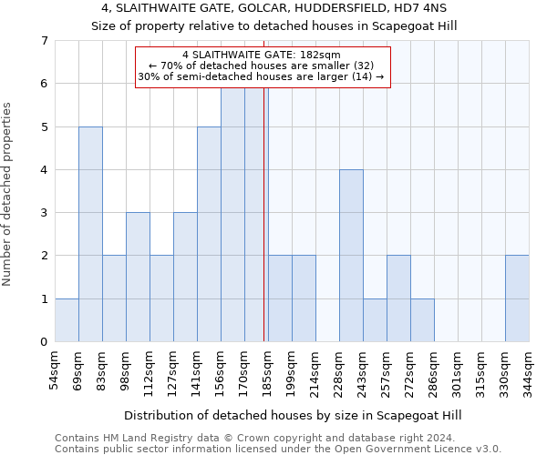 4, SLAITHWAITE GATE, GOLCAR, HUDDERSFIELD, HD7 4NS: Size of property relative to detached houses in Scapegoat Hill