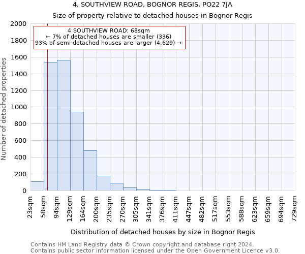 4, SOUTHVIEW ROAD, BOGNOR REGIS, PO22 7JA: Size of property relative to detached houses in Bognor Regis