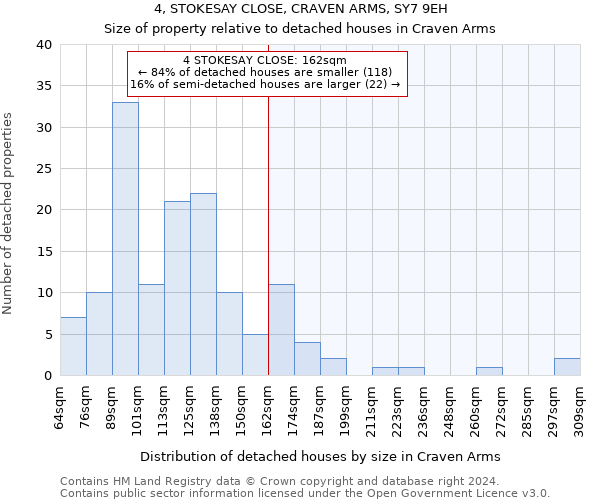 4, STOKESAY CLOSE, CRAVEN ARMS, SY7 9EH: Size of property relative to detached houses in Craven Arms