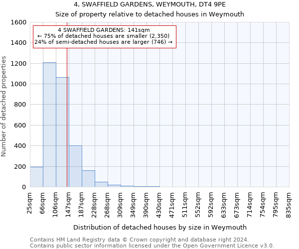 4, SWAFFIELD GARDENS, WEYMOUTH, DT4 9PE: Size of property relative to detached houses in Weymouth