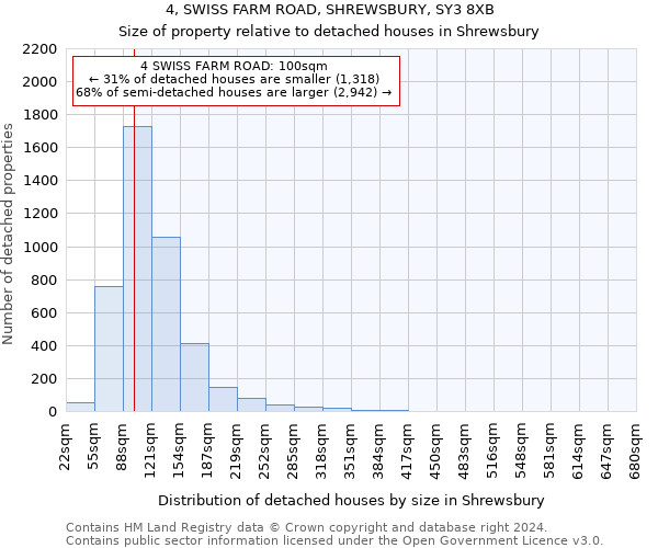 4, SWISS FARM ROAD, SHREWSBURY, SY3 8XB: Size of property relative to detached houses in Shrewsbury