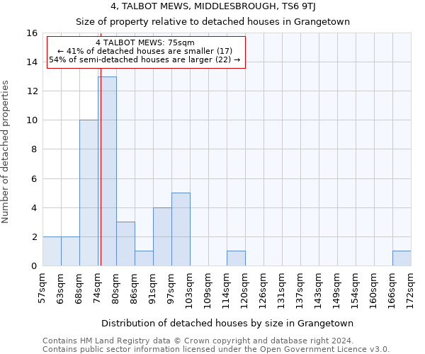 4, TALBOT MEWS, MIDDLESBROUGH, TS6 9TJ: Size of property relative to detached houses in Grangetown