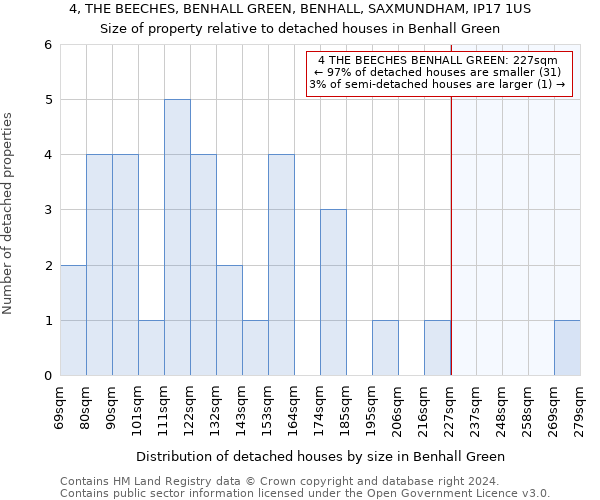 4, THE BEECHES, BENHALL GREEN, BENHALL, SAXMUNDHAM, IP17 1US: Size of property relative to detached houses in Benhall Green