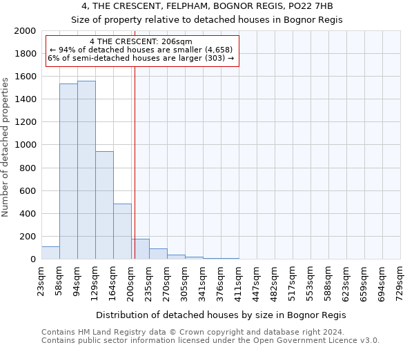 4, THE CRESCENT, FELPHAM, BOGNOR REGIS, PO22 7HB: Size of property relative to detached houses in Bognor Regis