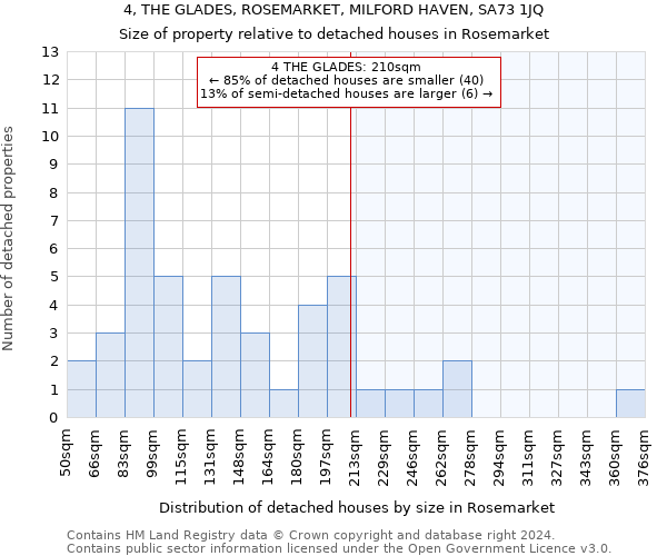 4, THE GLADES, ROSEMARKET, MILFORD HAVEN, SA73 1JQ: Size of property relative to detached houses in Rosemarket