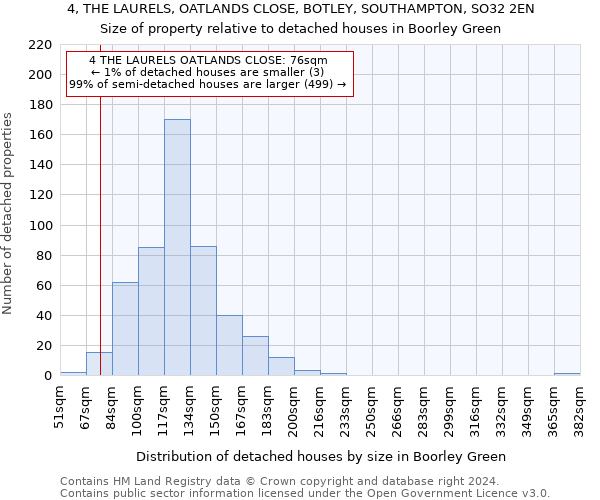 4, THE LAURELS, OATLANDS CLOSE, BOTLEY, SOUTHAMPTON, SO32 2EN: Size of property relative to detached houses in Boorley Green