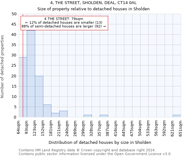 4, THE STREET, SHOLDEN, DEAL, CT14 0AL: Size of property relative to detached houses in Sholden