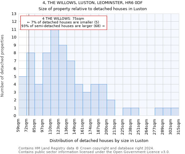 4, THE WILLOWS, LUSTON, LEOMINSTER, HR6 0DF: Size of property relative to detached houses in Luston