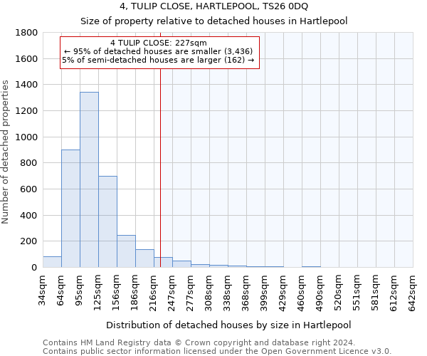 4, TULIP CLOSE, HARTLEPOOL, TS26 0DQ: Size of property relative to detached houses in Hartlepool