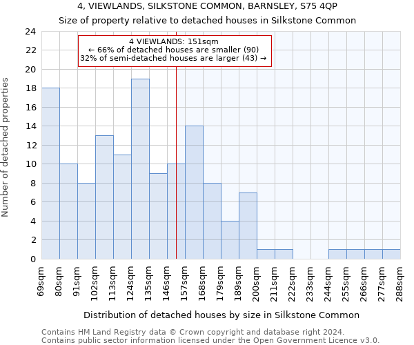 4, VIEWLANDS, SILKSTONE COMMON, BARNSLEY, S75 4QP: Size of property relative to detached houses in Silkstone Common