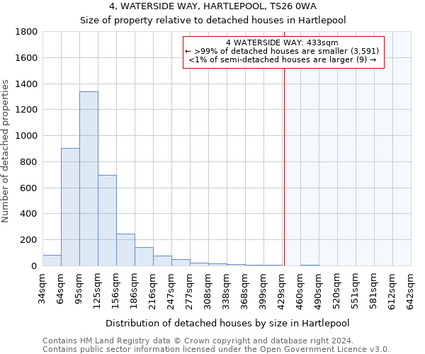 4, WATERSIDE WAY, HARTLEPOOL, TS26 0WA: Size of property relative to detached houses in Hartlepool