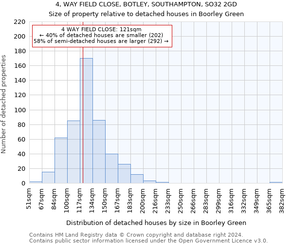 4, WAY FIELD CLOSE, BOTLEY, SOUTHAMPTON, SO32 2GD: Size of property relative to detached houses in Boorley Green