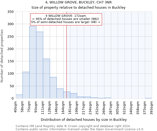 4, WILLOW GROVE, BUCKLEY, CH7 3NR: Size of property relative to detached houses in Buckley