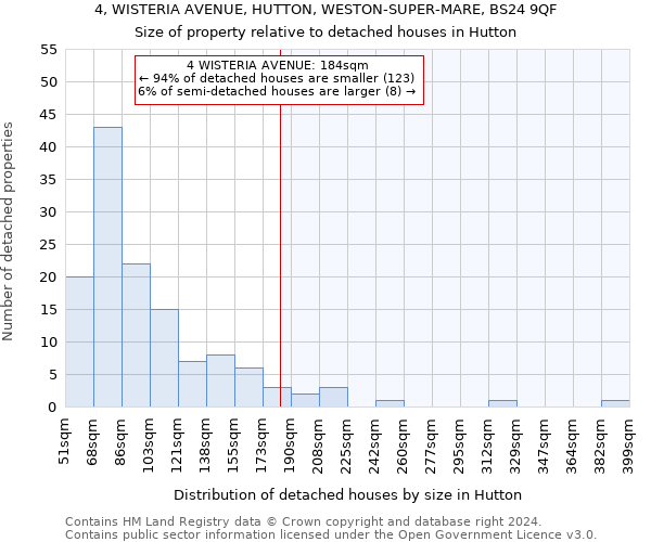 4, WISTERIA AVENUE, HUTTON, WESTON-SUPER-MARE, BS24 9QF: Size of property relative to detached houses in Hutton