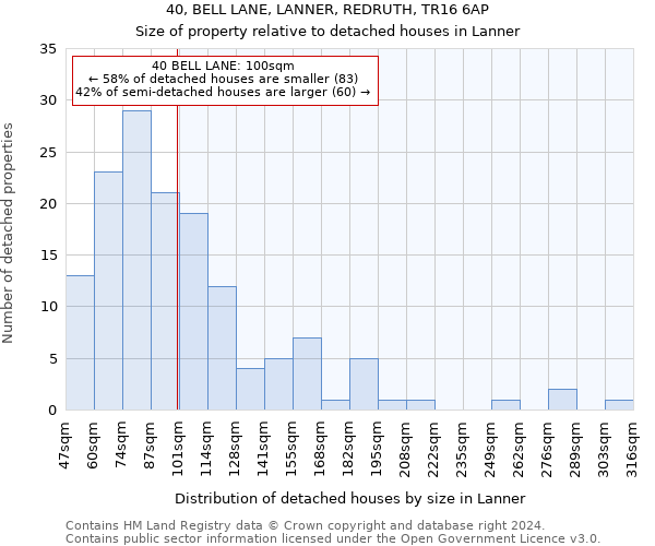 40, BELL LANE, LANNER, REDRUTH, TR16 6AP: Size of property relative to detached houses in Lanner