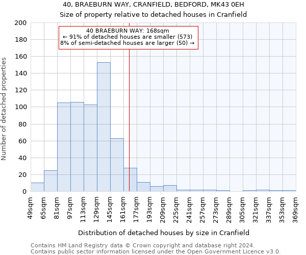 40, BRAEBURN WAY, CRANFIELD, BEDFORD, MK43 0EH: Size of property relative to detached houses in Cranfield